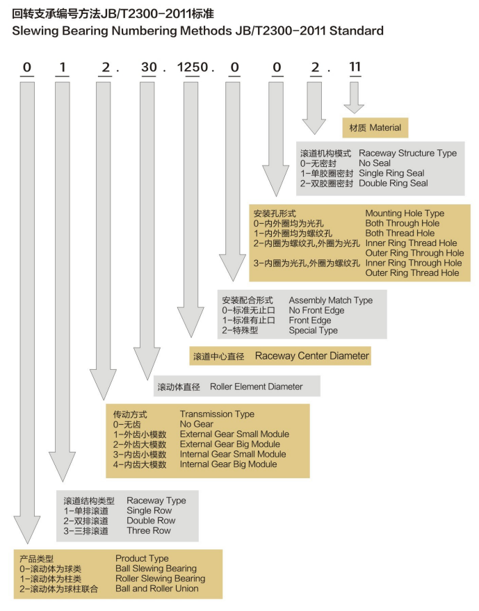 回转支承编号方法JBT2300-2011标准.png